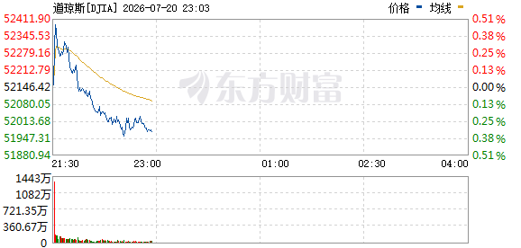 R图 DJIA_0