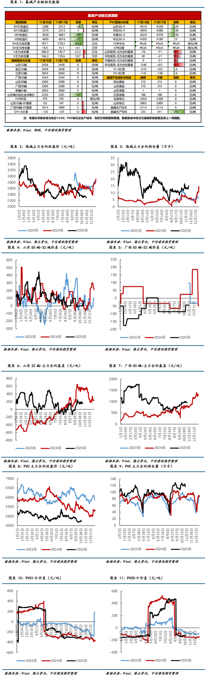 市场需求无显著改善 PVC、烧碱单边价格震荡偏弱