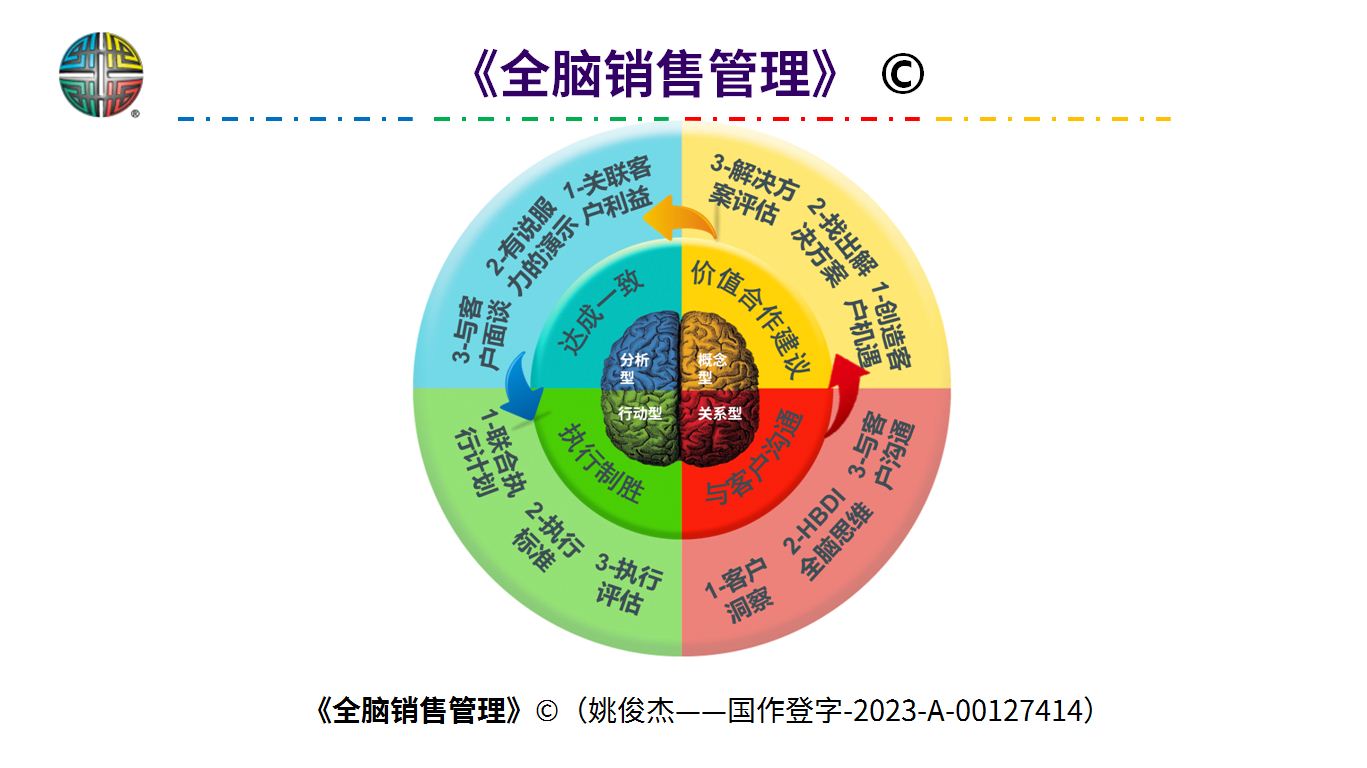 全脑销售管理