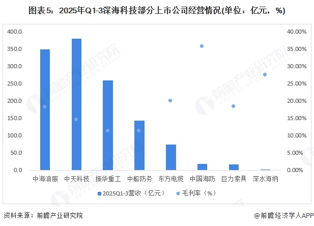 图表5：2025年Q1-3深海科技部分上市公司经营情况(单位：亿元，%)