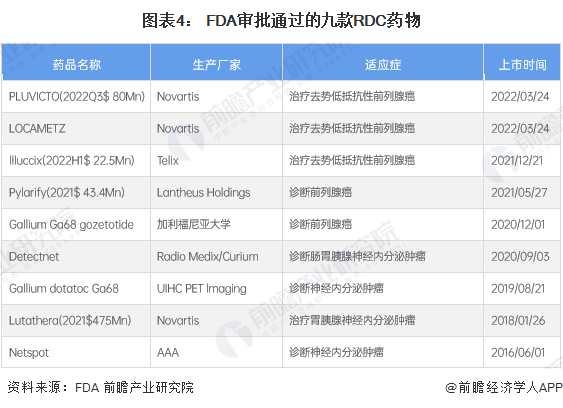 图表4： FDA审批通过的九款RDC药物