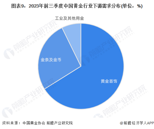 图表9：2023年前三季度中国黄金行业下游需求分布(单位：%)
