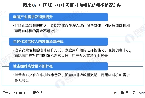 图表6：中国城市咖啡发展对咖啡机的需求情况总结