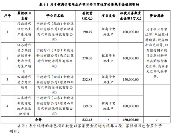 宁德时代