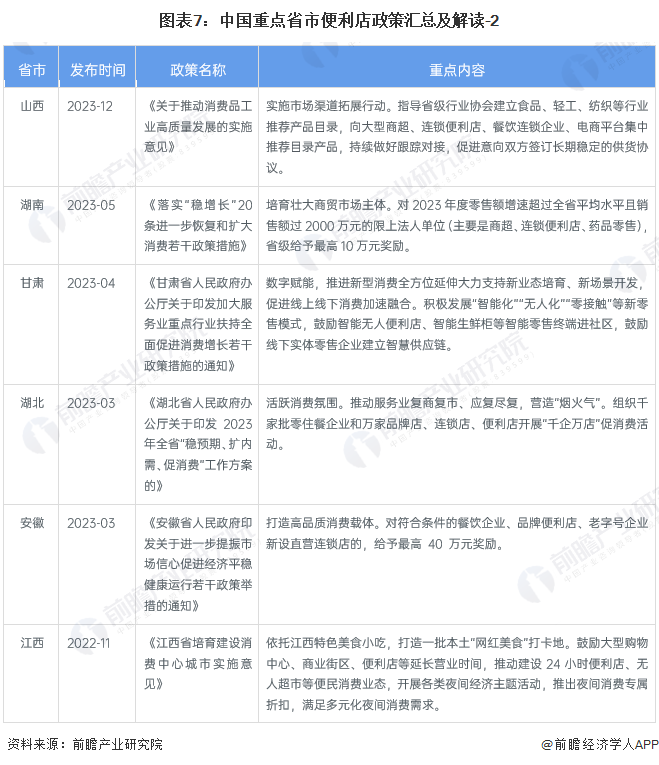 图表7：中国重点省市便利店政策汇总及解读-2