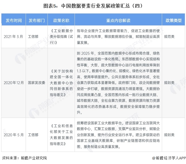图表5：中国数据要素行业发展政策汇总（四）