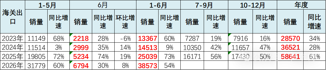 国内乘用车卖不动了？不怕！锂电行业找到“第二春”