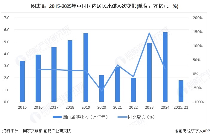 图表8：2015-2025年中国国内居民出游人次变化(单位：万亿元，%)