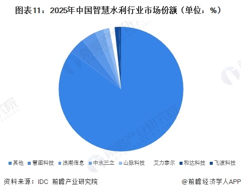 图表11：2025年中国智慧水利行业市场份额（单位：%）