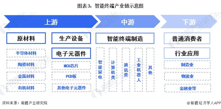 图表3：智能终端产业链示意图