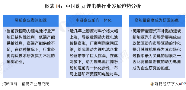 图表14：中国动力锂电池行业发展趋势分析