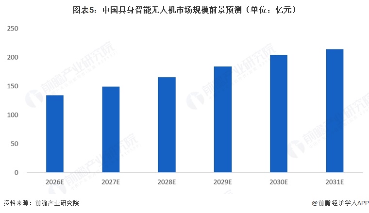 图表5：中国具身智能无人机市场规模前景预测（单位：亿元）