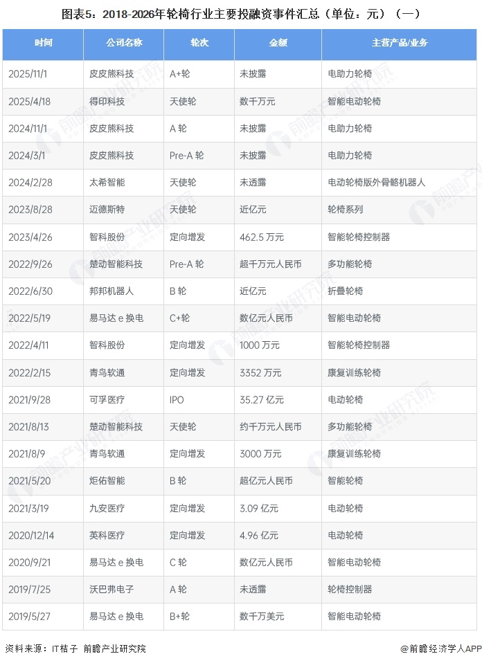 图表5：2018-2026年轮椅行业主要投融资事件汇总（单位：元）（一）