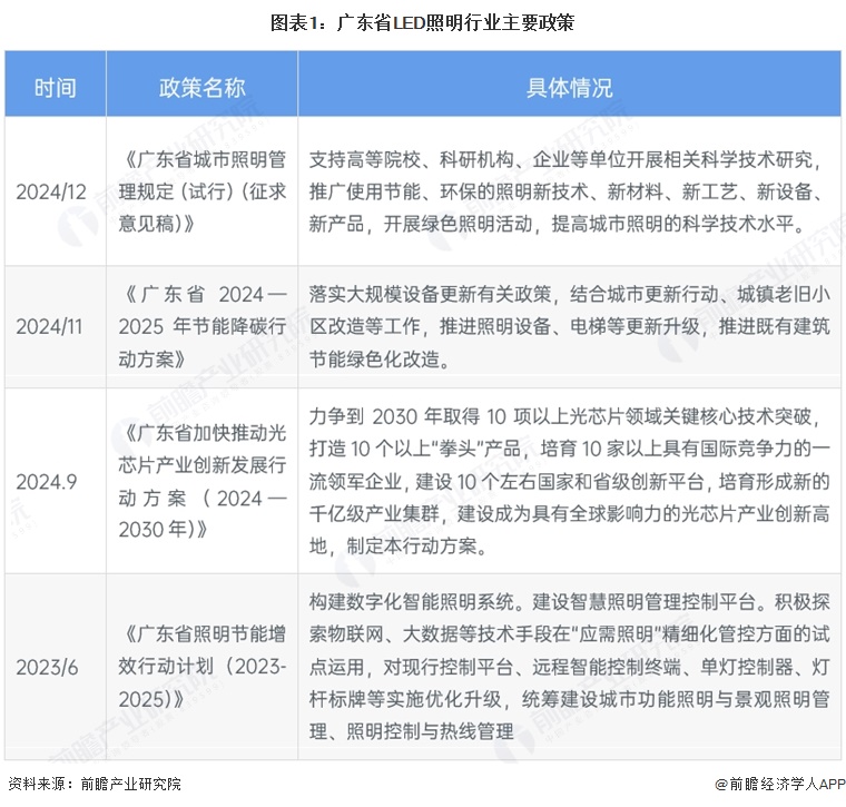 图表1：广东省LED照明行业主要政策