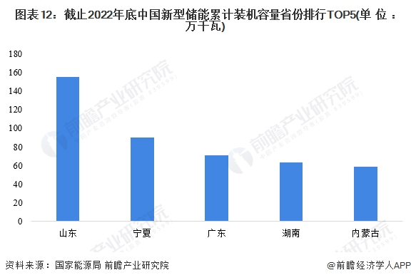 图表12：截止2022年底中国新型储能累计装机容量省份排行TOP5(单位：万千瓦)