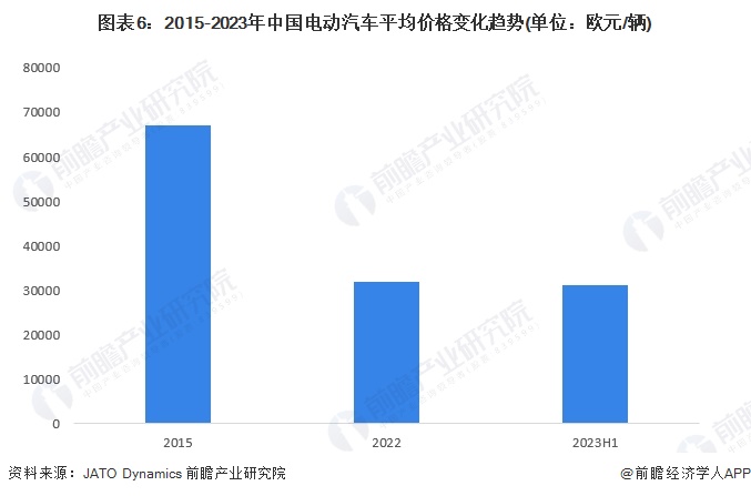 图表6：2015-2023年中国电动汽车平均价格变化趋势(单位：欧元/辆)