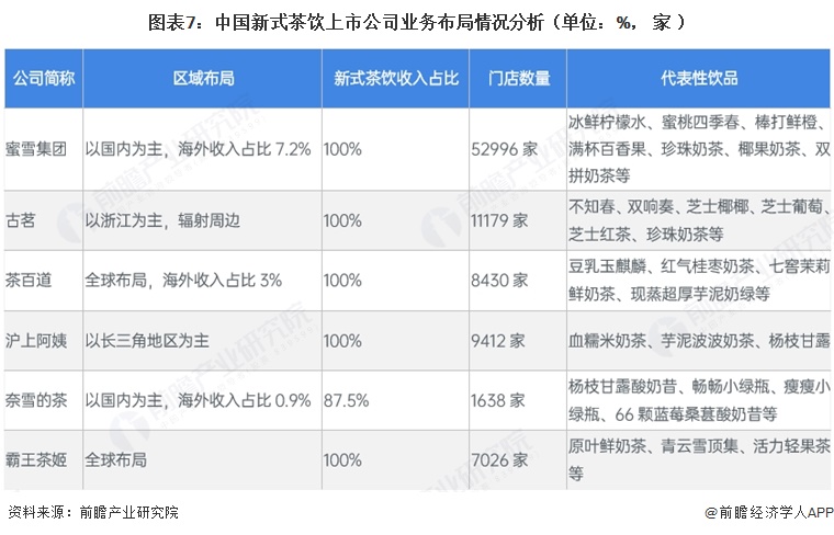 图表7：中国新式茶饮上市公司业务布局情况分析（单位：%，家）