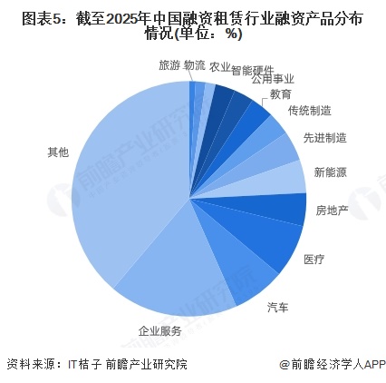 图表5：截至2025年中国融资租赁行业融资产品分布情况(单位：%)