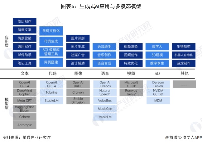 图表5：生成式AI应用与多模态模型