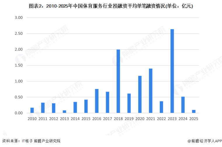 图表2：2010-2025年中国体育服务行业投融资平均单笔融资情况(单位：亿元)