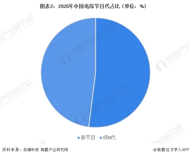 图表2：2025年中国电综节目代占比（单位：%）  
