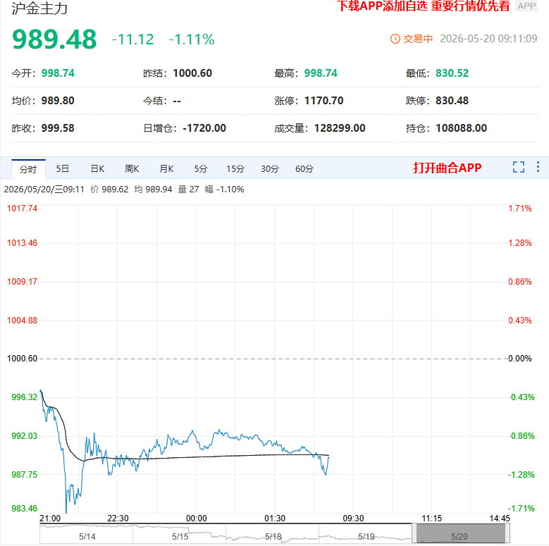 沪金夜盘疑似出现“乌龙指” 主力合约一度接近跌停板价位