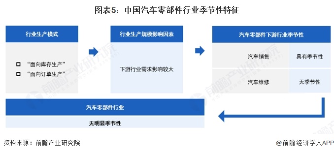 图表5：中国汽车零部件行业季节性特征
