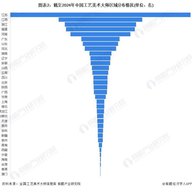 图表2：截至2024年中国工艺美术大师区域分布情况(单位：名)