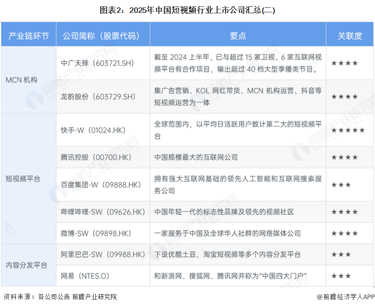 图表2：2025年中国短视频行业上市公司汇总(二)