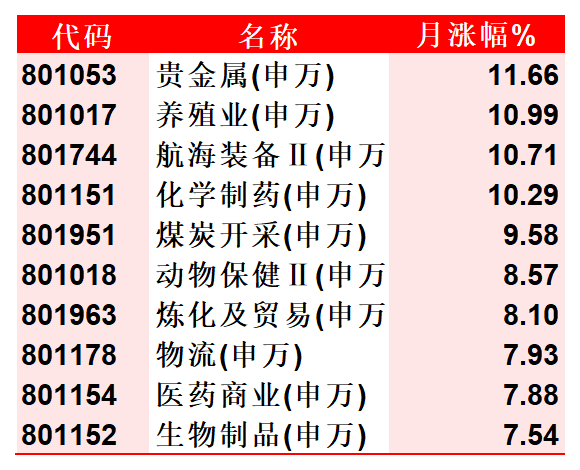 申万二级行业指数-行情报价_Sheet1.png