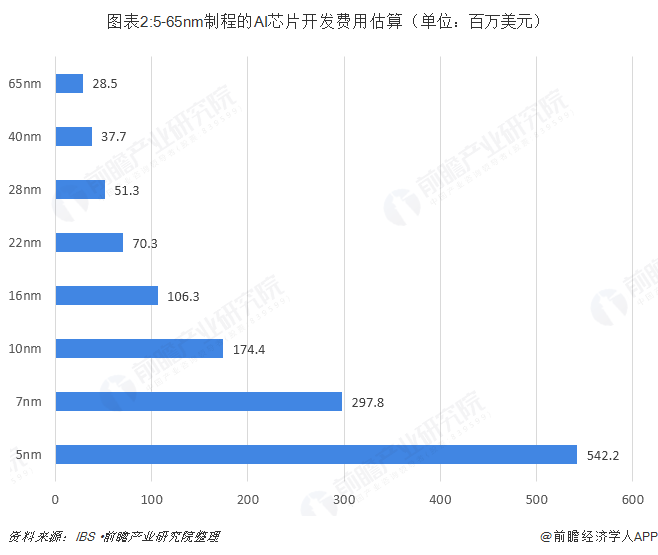 图表2:5-65nm制程的AI芯片开发费用估算（单位：百万美元）  