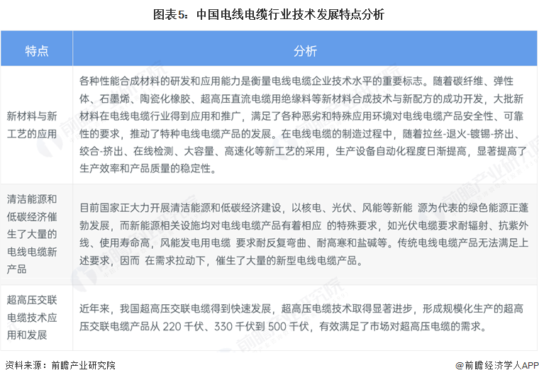 图表5：中国电线电缆行业技术发展特点分析