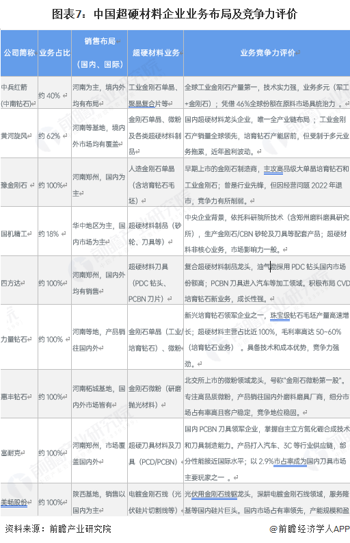 图表7：中国超硬材料企业业务布局及竞争力评价