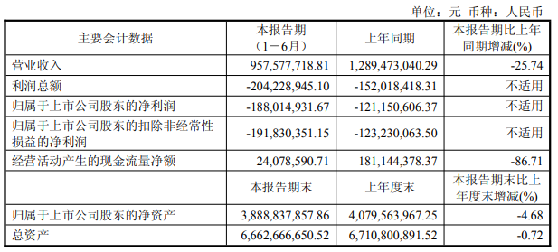 业绩连亏之下，龙腾光电董秘“转岗”释放了什么信号？