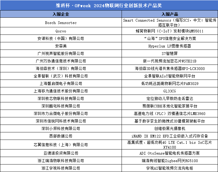 重磅 |“维科杯·OFweek 2024（第九届）物联网行业年度评选”入围名单揭晓！