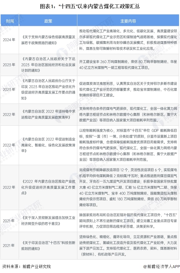 图表1：“十四五”以来内蒙古煤化工政策汇总