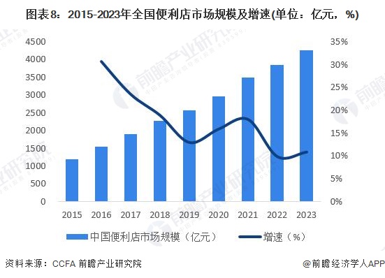 图表8：2015-2023年全国便利店市场规模及增速(单位：亿元，%)