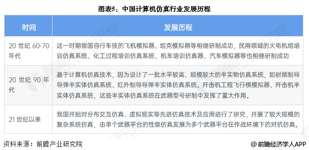 图表5：中国计算机仿真行业发展历程