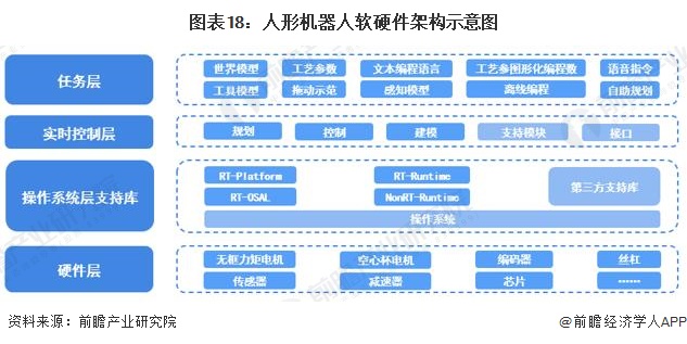 图表18：人形机器人软硬件架构示意图