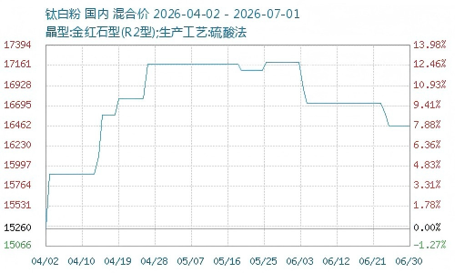 钛白粉价格.png