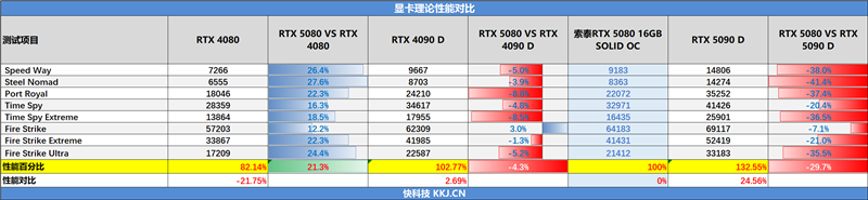 索泰RTX 5080 16GB SOLID OC显卡评测：旗舰级散热下放 360W满载不过64度