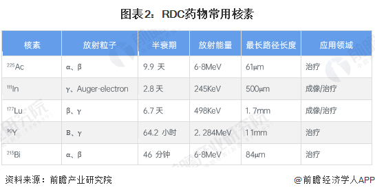 图表2：RDC药物常用核素