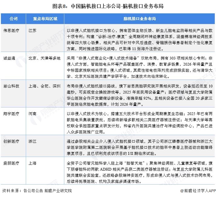 图表8：中国脑机接口上市公司-脑机接口业务布局