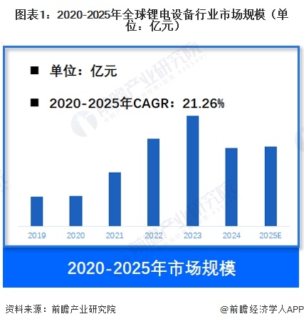图表1：2020-2025年全球锂电设备行业市场规模（单位：亿元）
