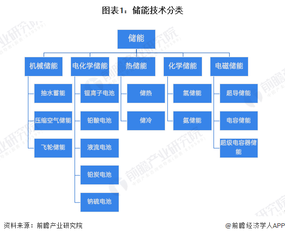 图表1：储能技术分类