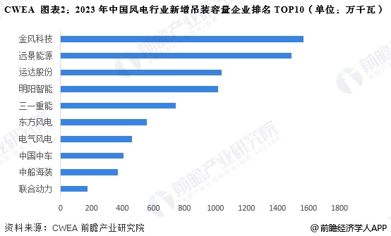 图表2：2023年中国风电行业新增吊装容量企业排名TOP10(单位：万千瓦)