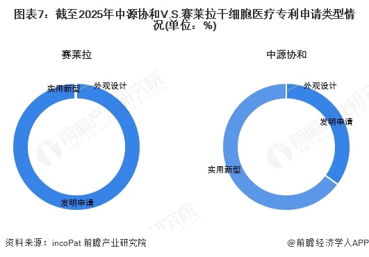 图表7：截至2025年中源协和V.S.赛莱拉干细胞医疗专利申请类型情况(单位：%)