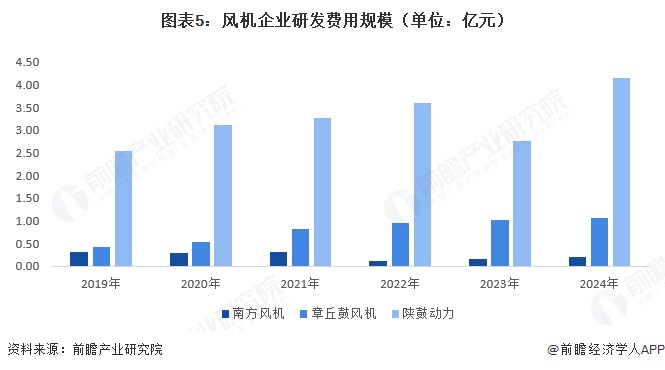 图表5：风机企业研发费用规模（单位：亿元）