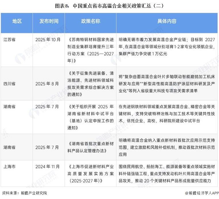 图表8：中国重点省市高温合金相关政策汇总（二）