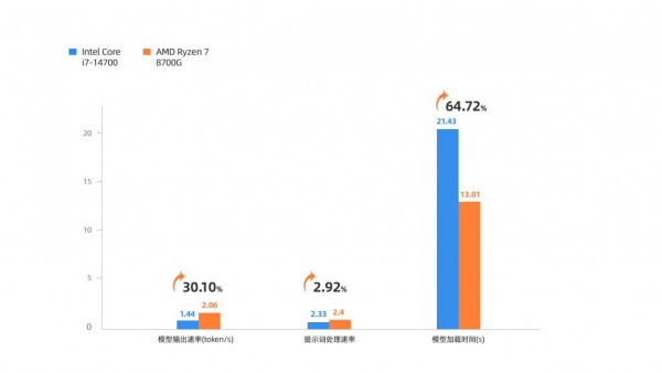 不止于“快”  “N-0.5代”锐龙7 8700G开启商用办公更优解
